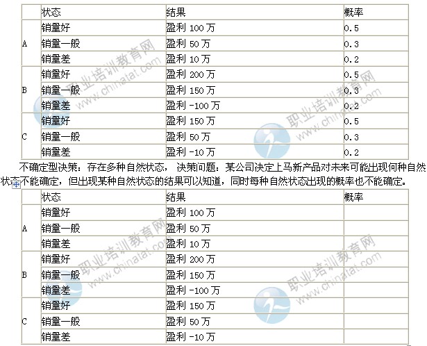 2014年中级工商管理专业精讲：企业经营决策的方法