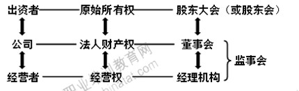 2014年中级经济师考试工商管理专业精讲：公司所有者与经营者