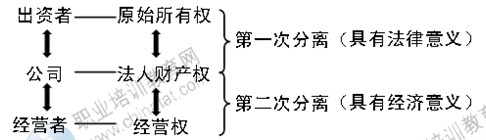 2014年中级经济师工商管理专业精讲：公司所有者