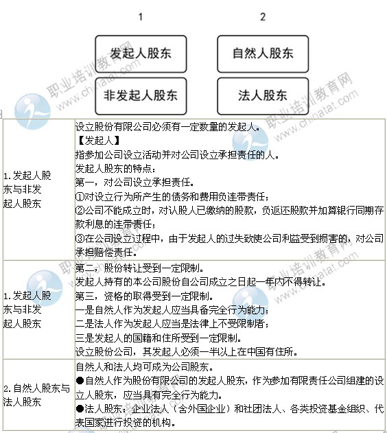 2014年中级经济师考试工商管理专业精讲：股东概述