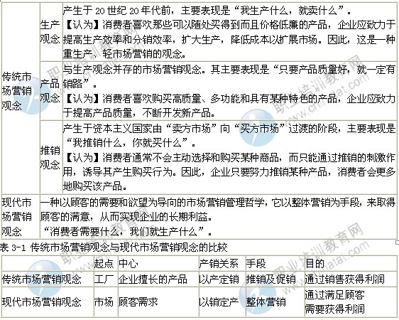 2014年中级经济师考试工商管理专业精讲：市场营销观念