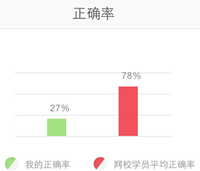 做题正确率示意图