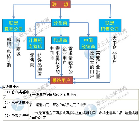 2014年中级经济师考试工商管理专业精讲：渠道策略