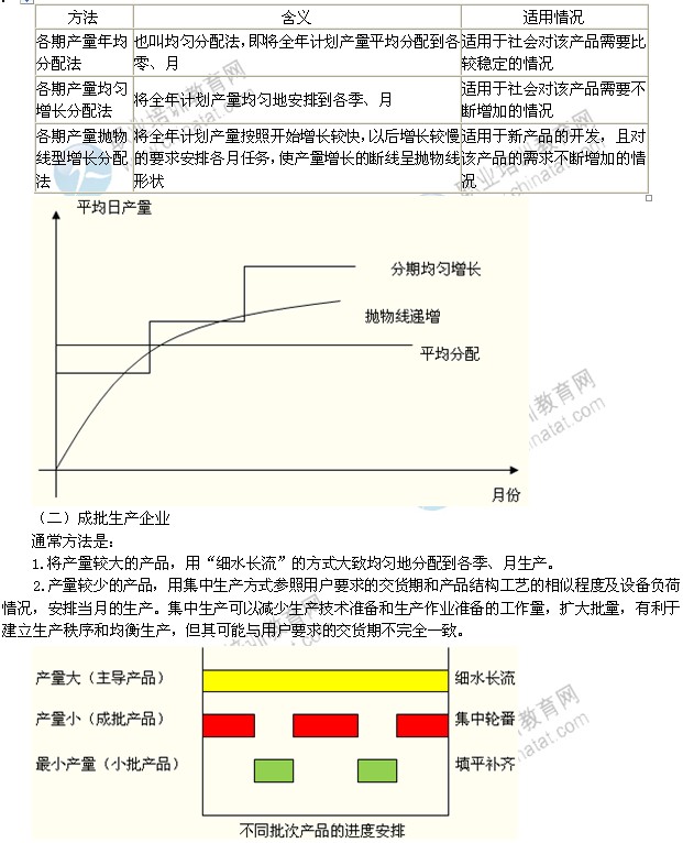 2014年中级工商管理专业：产品生产进度的安排