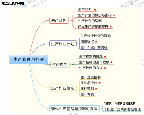 2014年中级工商管理专业第四章精讲：生产管理与控制