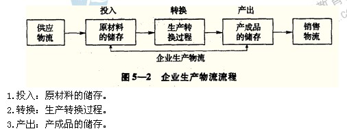 2014年中级经济师考试工商管理专业精讲：企业生产物流概述