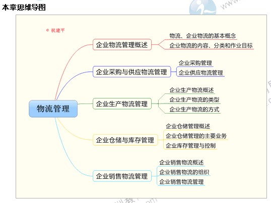 2014年中级经济师考试工商管理专业第五章精讲：物流管理