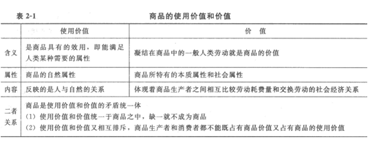 2014年初级经济师经济基础知识：商品的使用价值和价值