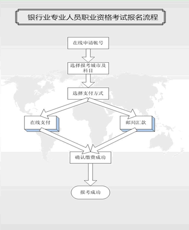 2014年上半年银行职业资格考试报名流程