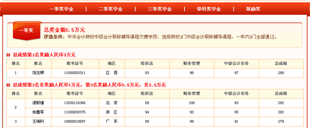 2013中级职称奖学金获奖名单