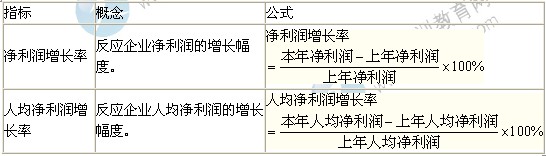 2014年中级经济师考试商业专业精讲：发展能力分析