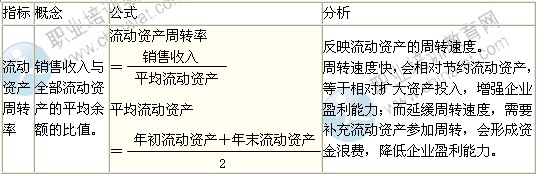 2014年中级经济师考试商业专业精讲：营运能力分析