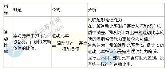 2014年中级经济师考试商业专业精讲：偿债能力分析