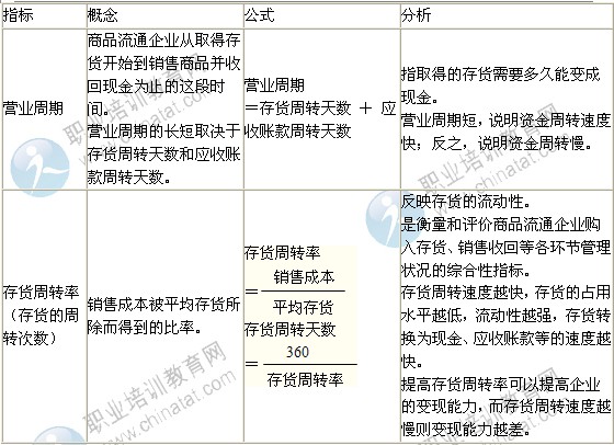 2014年中级经济师考试商业专业精讲：营运能力分析