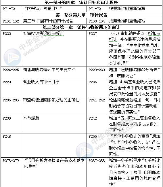 审计理论与实务教材对比