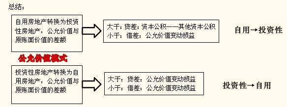 公允价值模式下的转换