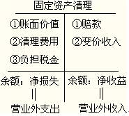 固定资产清理