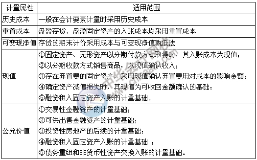 会计要素的计量