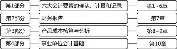 2014年初级会计职称《初级会计实务》教材框架及变化