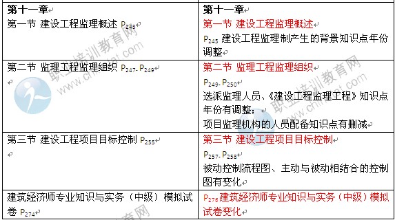 2014年《建筑经济专业知识与实务》中级教材变化