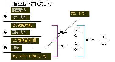 杠杆系数