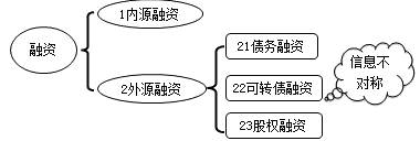 优序融资理论