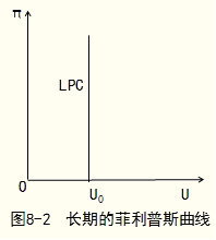 2014年经济师考试《中级经济基础》知识点：菲利普斯曲线