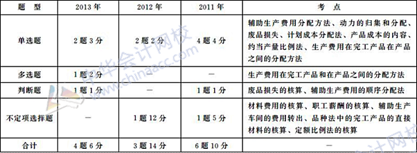 初级会计职称《初级会计实务》历年主要考点及分值：第八章 产品成本核算