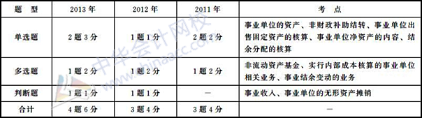 初级会计职称《初级会计实务》历年主要考点及分值：第十章 事业单位会计基础