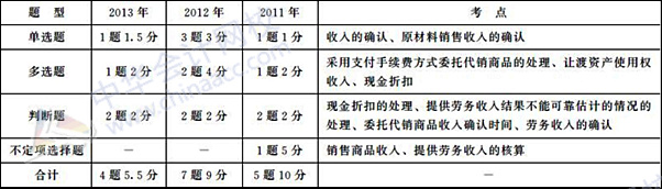 初级会计职称《初级会计实务》历年主要考点及分值：第四章 收入