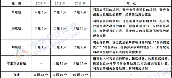 初级会计职称《初级会计实务》历年主要考点及分值：第七章 财务报告