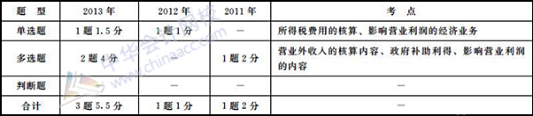 初级会计职称《初级会计实务》历年主要考点及分值：第六章 利润