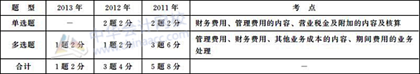 初级会计职称《初级会计实务》历年主要考点及分值：第五章 费用