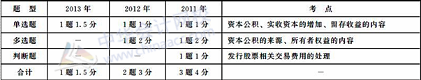 初级职称《初级会计实务》历年主要考点及分值：第三章 所有者权益