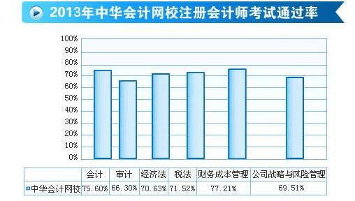 正保会计网校注会考试通过率