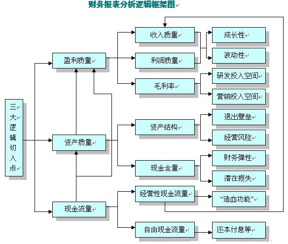 财务报表分析的三大切入点：盈利质量、资产质量和现金流量