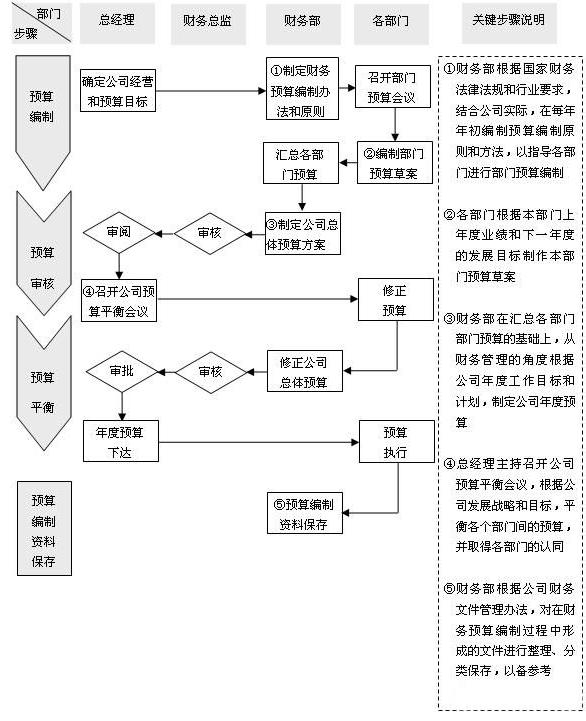 预算管理流程（图）