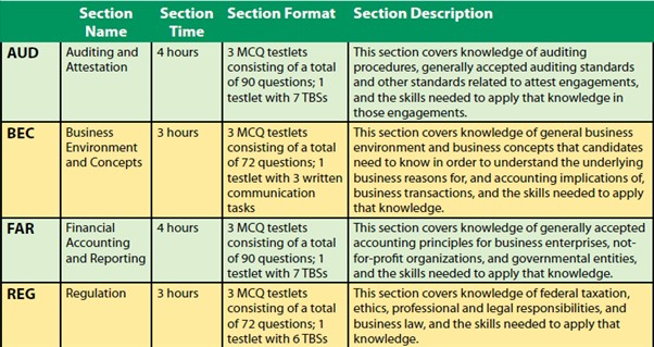 美国CPA考试之考生公告解析二之考试内容
