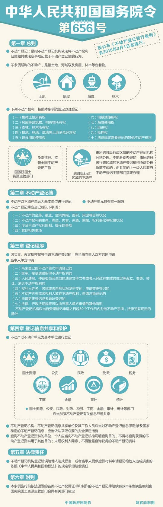 国务院令第656号：《不动产登记暂行条例》公布 2015年3月1日起执行