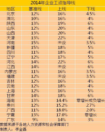 19地上调最低工资 完善个税缩小收入差距