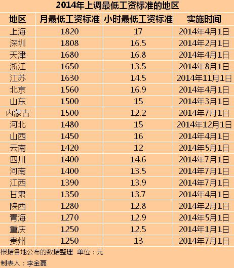 19地上调最低工资 完善个税缩小收入差距