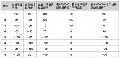 纳税调整后所得的填报要点和解析