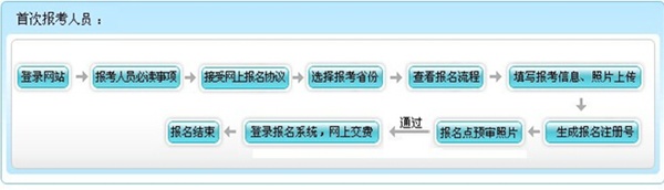 安徽合肥2015年高级会师考试报名流程（首次报考的考生）