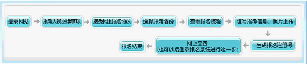 湖南湘潭2015年高级会计师考试报名流程