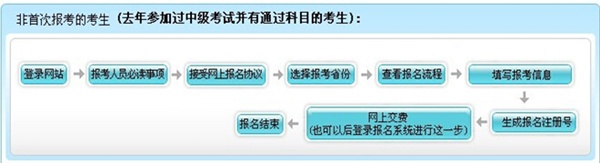 安徽合肥2015年高级会师考试报名流程（非首次报考的考生）