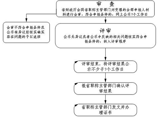 江苏高级会计师资格评审流程图