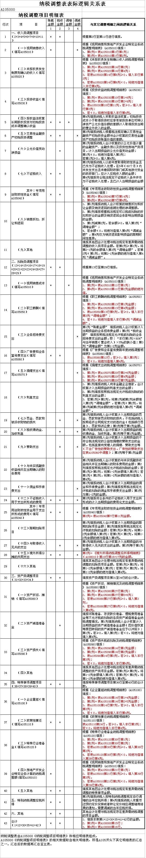 2014企业所得税年度申报表表际逻辑关系