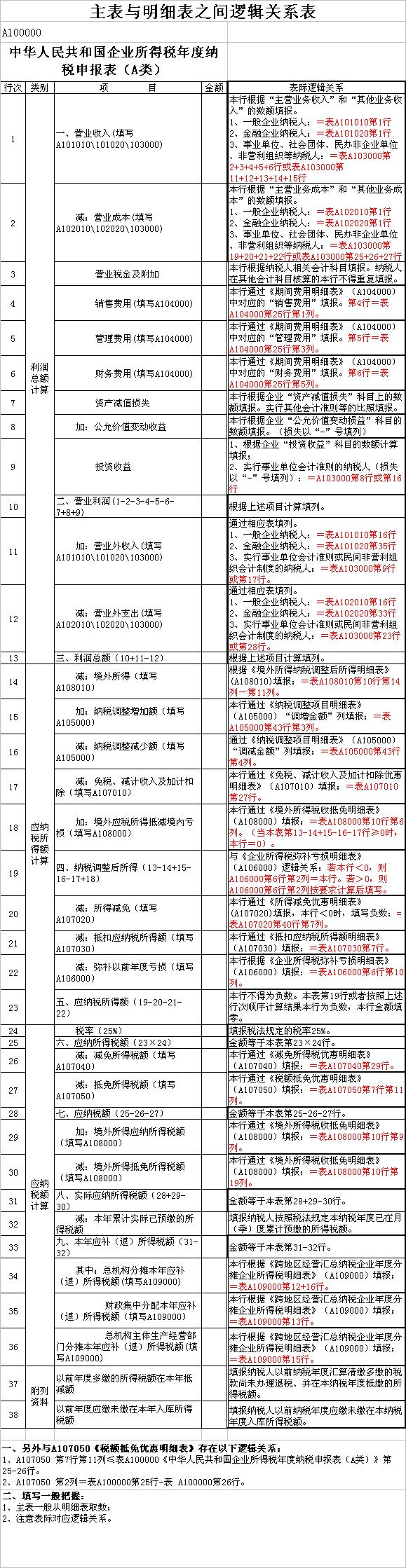 2014企业所得税年度申报表表际逻辑关系