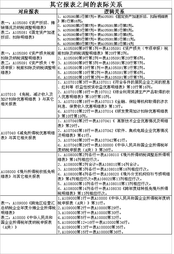 2014企业所得税年度申报表表际逻辑关系