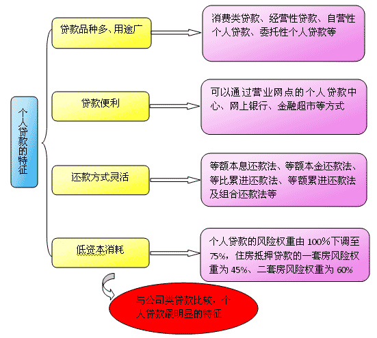 个人贷款的特征